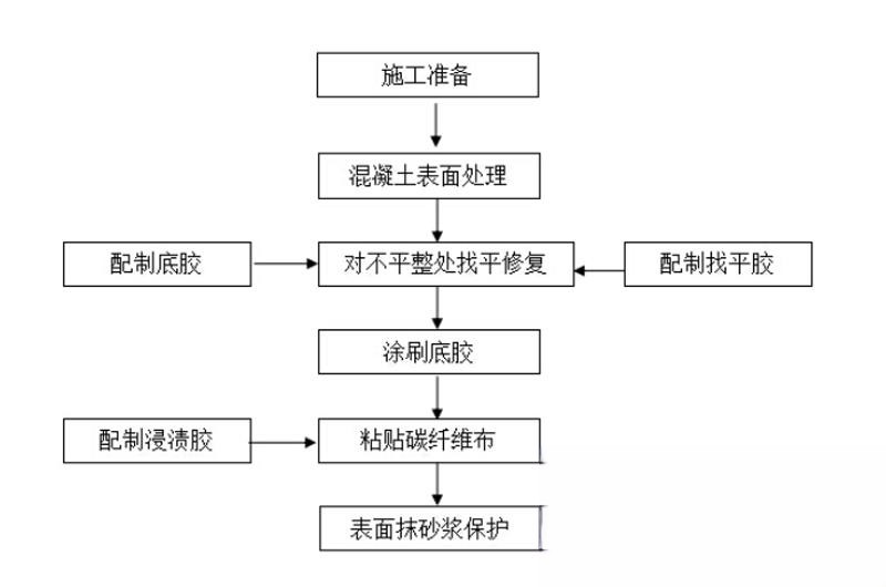 徐水碳纤维加固的优势以及使用方法